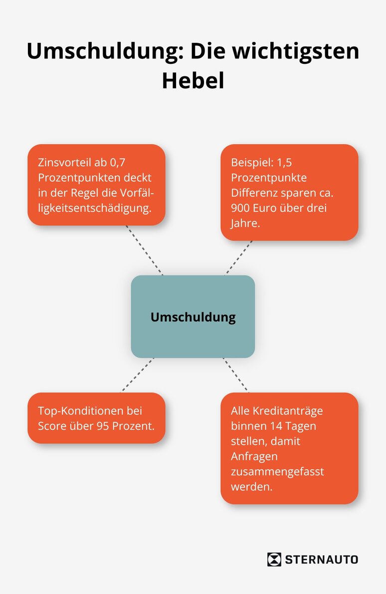 Flussdiagramm mit dem Titel 'Umschuldung Die wichtigsten Hebel' zeigt ein zentrales Feld 'Umschuldung' mit vier verbundenen Textfeldern, die Tipps zur Umschuldung enthalten