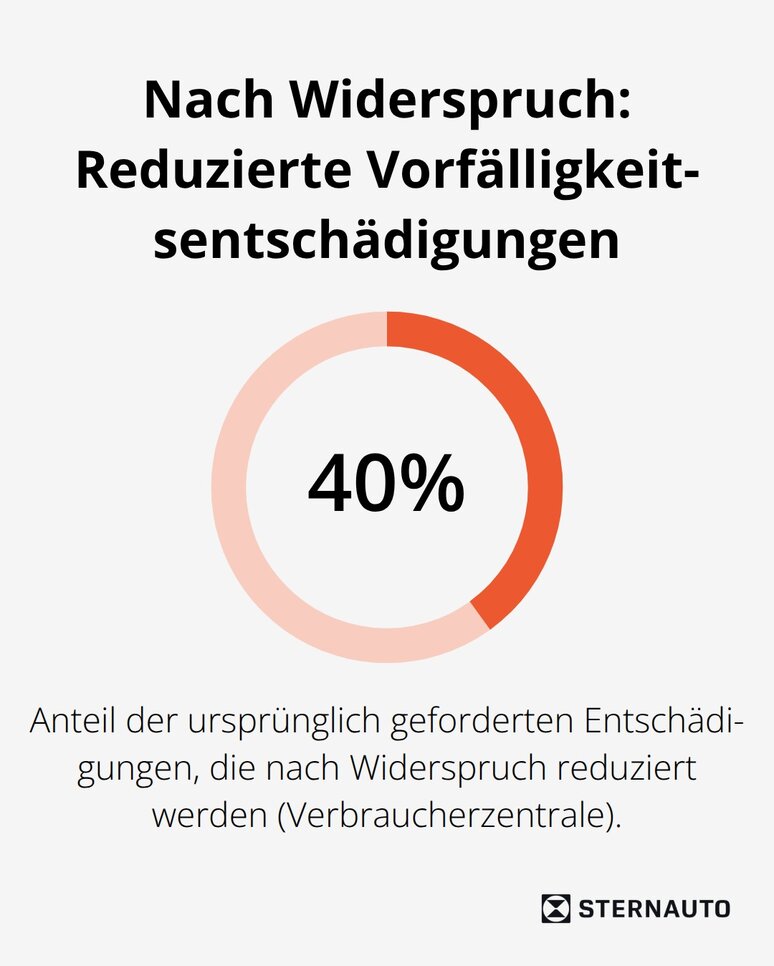 Kreisdiagramm mit 40 Prozent Anteil reduzierter Entschädigungen nach Widerspruch laut Verbraucherzentrale
